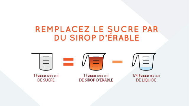 Read more about the article Remplacer le sucre par du sirop d’érable