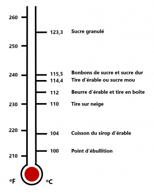 Transformation sirop érable: thermomètre