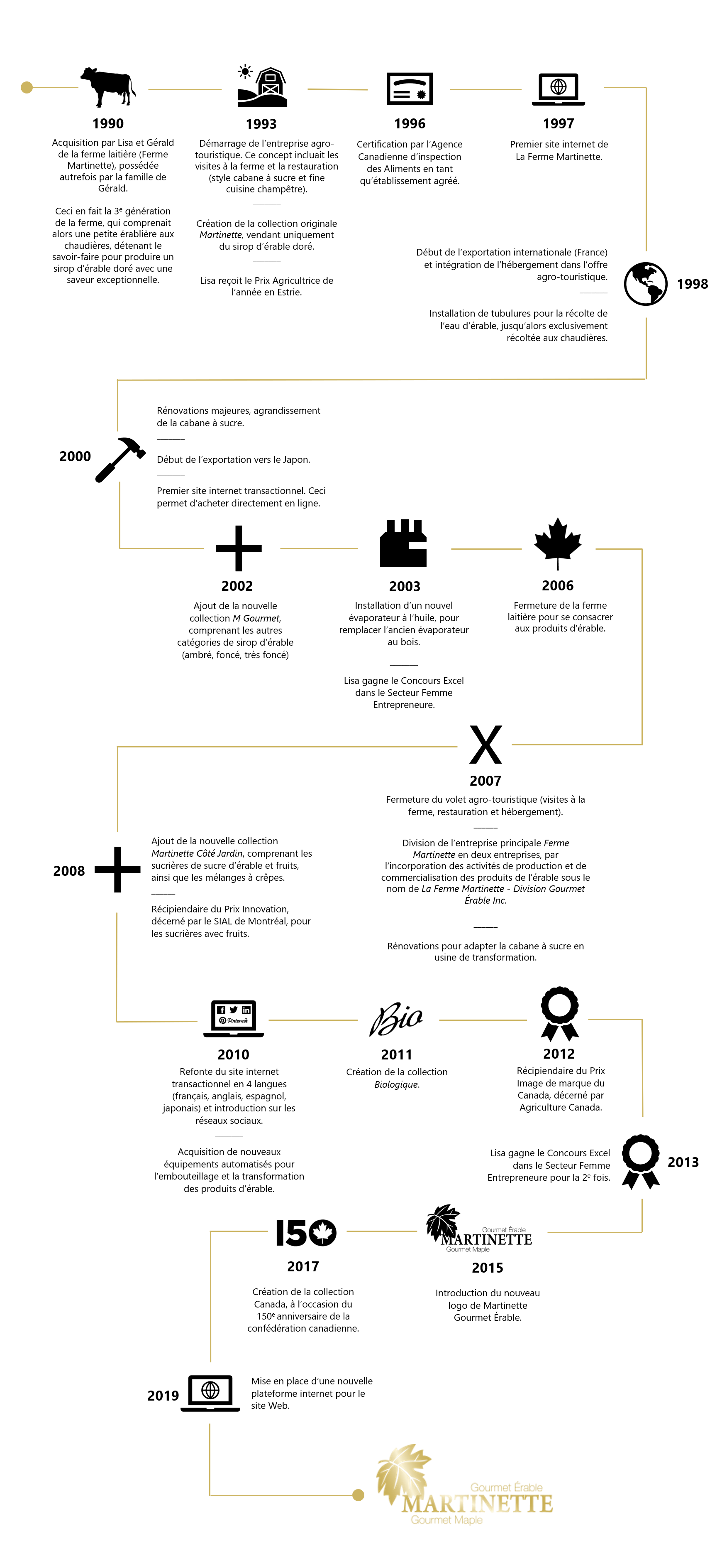 Notre histoire, ligne du temps